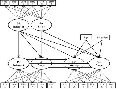 The Mediating Effect of Physical Function Decline on the Association Between Social Activity and Cognitive Function in Middle and Older Korean Adults: Analyzing Ten Years of Data Through Multivariate Latent Growth Modeling